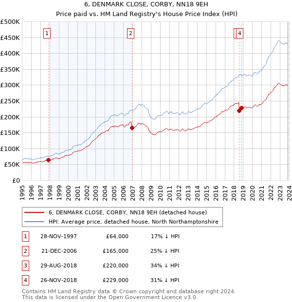 6, DENMARK CLOSE, CORBY, NN18 9EH: Price paid vs HM Land Registry's House Price Index