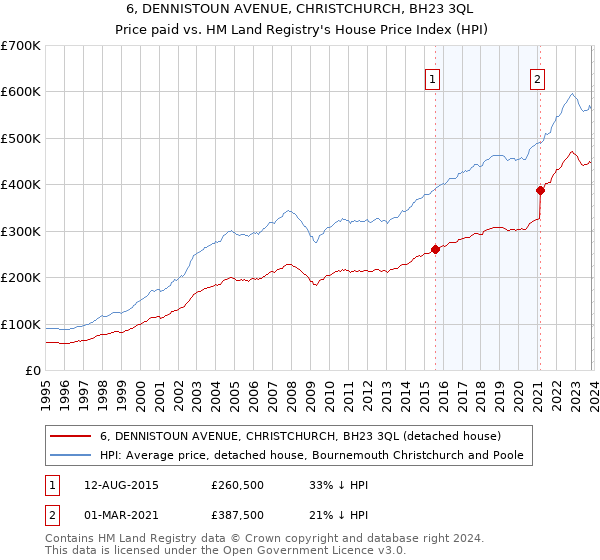 6, DENNISTOUN AVENUE, CHRISTCHURCH, BH23 3QL: Price paid vs HM Land Registry's House Price Index