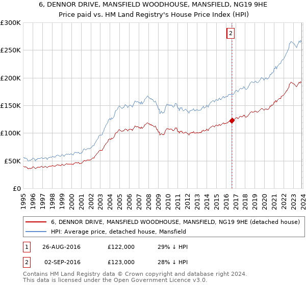 6, DENNOR DRIVE, MANSFIELD WOODHOUSE, MANSFIELD, NG19 9HE: Price paid vs HM Land Registry's House Price Index