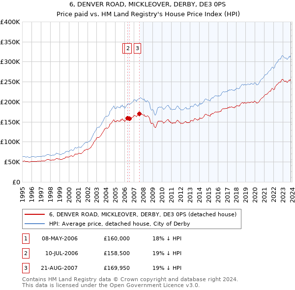6, DENVER ROAD, MICKLEOVER, DERBY, DE3 0PS: Price paid vs HM Land Registry's House Price Index