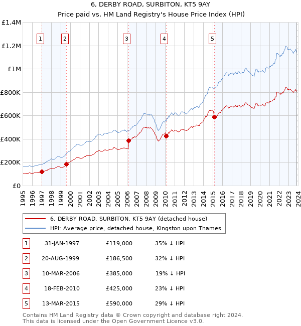 6, DERBY ROAD, SURBITON, KT5 9AY: Price paid vs HM Land Registry's House Price Index