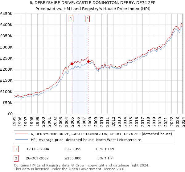 6, DERBYSHIRE DRIVE, CASTLE DONINGTON, DERBY, DE74 2EP: Price paid vs HM Land Registry's House Price Index