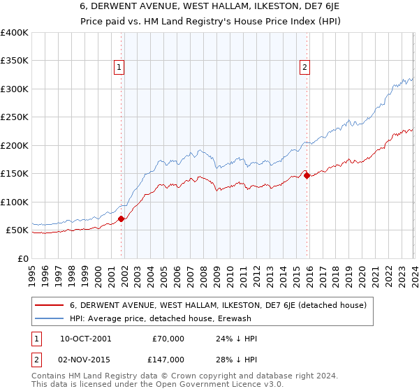 6, DERWENT AVENUE, WEST HALLAM, ILKESTON, DE7 6JE: Price paid vs HM Land Registry's House Price Index