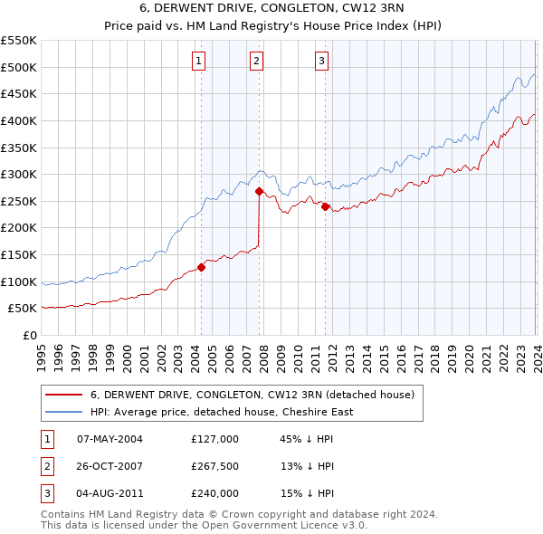 6, DERWENT DRIVE, CONGLETON, CW12 3RN: Price paid vs HM Land Registry's House Price Index