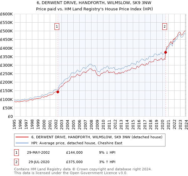 6, DERWENT DRIVE, HANDFORTH, WILMSLOW, SK9 3NW: Price paid vs HM Land Registry's House Price Index