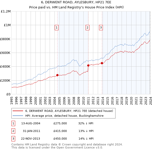 6, DERWENT ROAD, AYLESBURY, HP21 7EE: Price paid vs HM Land Registry's House Price Index