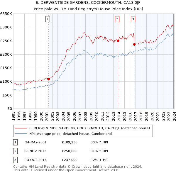 6, DERWENTSIDE GARDENS, COCKERMOUTH, CA13 0JF: Price paid vs HM Land Registry's House Price Index