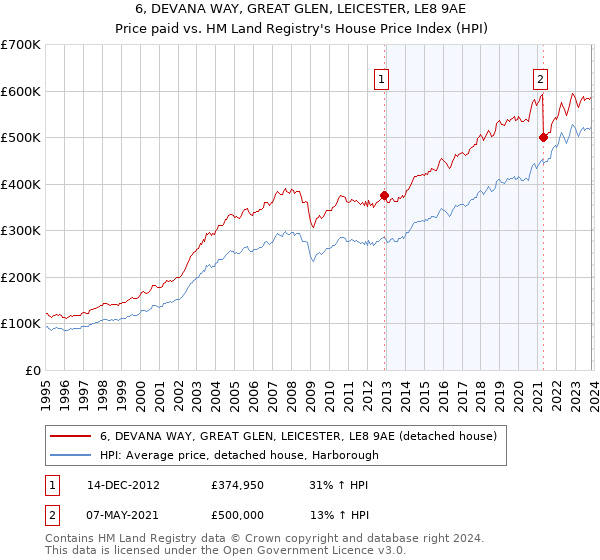 6, DEVANA WAY, GREAT GLEN, LEICESTER, LE8 9AE: Price paid vs HM Land Registry's House Price Index