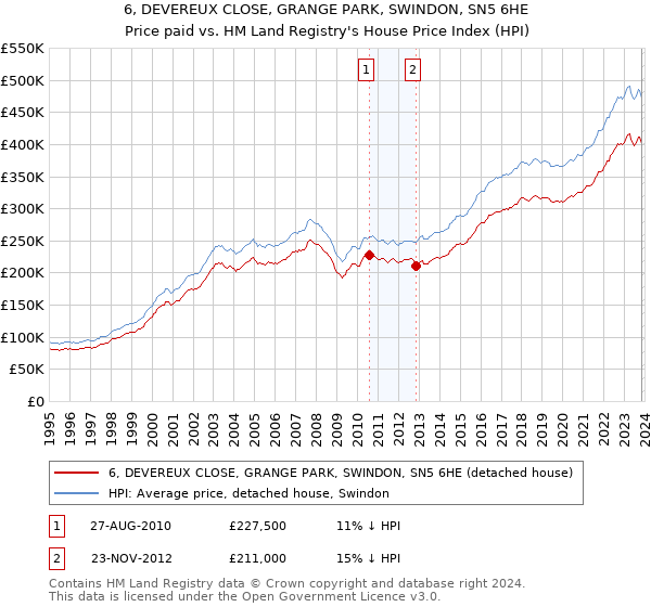 6, DEVEREUX CLOSE, GRANGE PARK, SWINDON, SN5 6HE: Price paid vs HM Land Registry's House Price Index