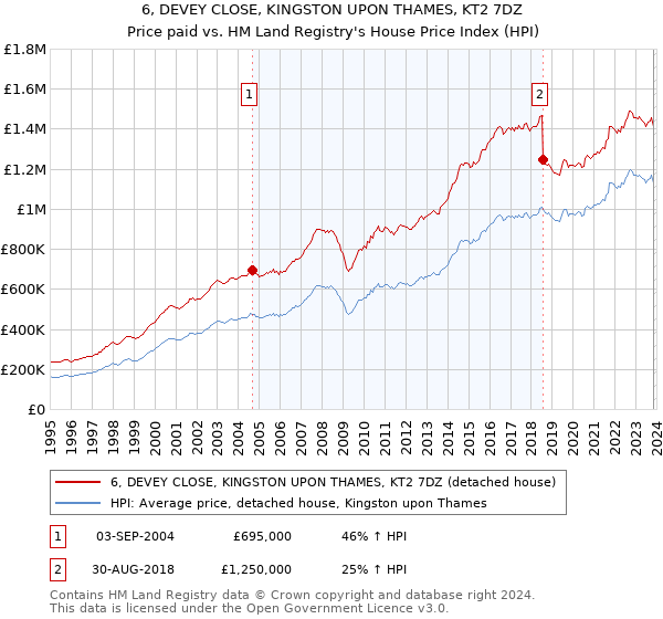 6, DEVEY CLOSE, KINGSTON UPON THAMES, KT2 7DZ: Price paid vs HM Land Registry's House Price Index