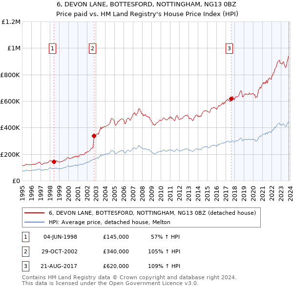 6, DEVON LANE, BOTTESFORD, NOTTINGHAM, NG13 0BZ: Price paid vs HM Land Registry's House Price Index