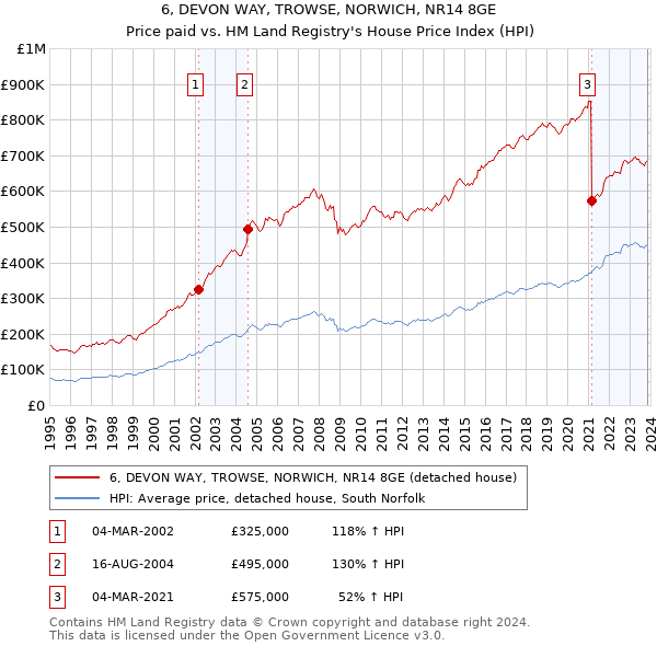 6, DEVON WAY, TROWSE, NORWICH, NR14 8GE: Price paid vs HM Land Registry's House Price Index