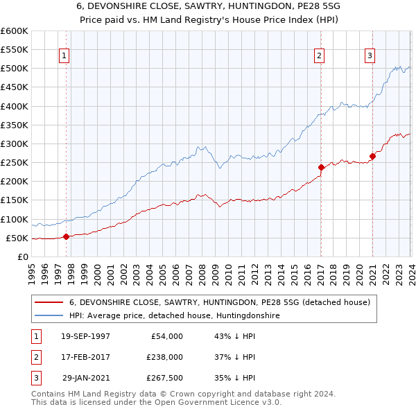 6, DEVONSHIRE CLOSE, SAWTRY, HUNTINGDON, PE28 5SG: Price paid vs HM Land Registry's House Price Index