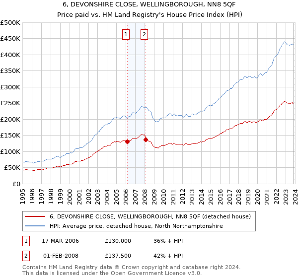 6, DEVONSHIRE CLOSE, WELLINGBOROUGH, NN8 5QF: Price paid vs HM Land Registry's House Price Index