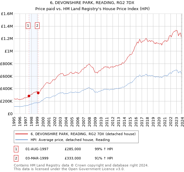 6, DEVONSHIRE PARK, READING, RG2 7DX: Price paid vs HM Land Registry's House Price Index