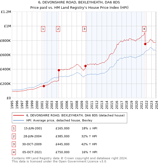 6, DEVONSHIRE ROAD, BEXLEYHEATH, DA6 8DS: Price paid vs HM Land Registry's House Price Index