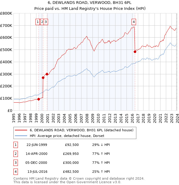 6, DEWLANDS ROAD, VERWOOD, BH31 6PL: Price paid vs HM Land Registry's House Price Index