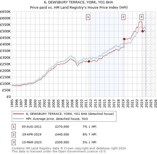 6, DEWSBURY TERRACE, YORK, YO1 6HA: Price paid vs HM Land Registry's House Price Index