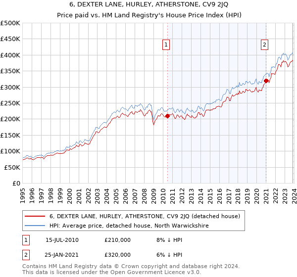 6, DEXTER LANE, HURLEY, ATHERSTONE, CV9 2JQ: Price paid vs HM Land Registry's House Price Index