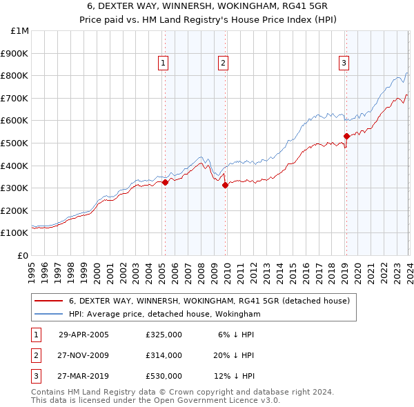 6, DEXTER WAY, WINNERSH, WOKINGHAM, RG41 5GR: Price paid vs HM Land Registry's House Price Index