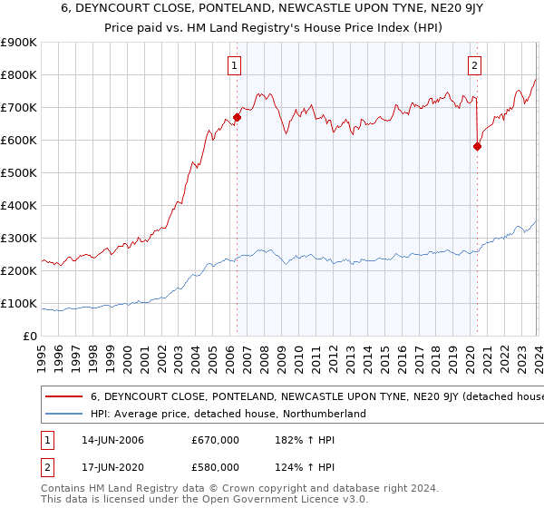 6, DEYNCOURT CLOSE, PONTELAND, NEWCASTLE UPON TYNE, NE20 9JY: Price paid vs HM Land Registry's House Price Index