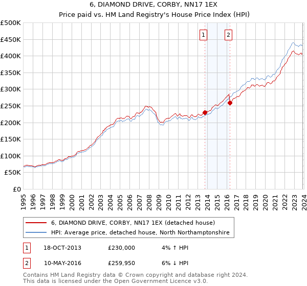 6, DIAMOND DRIVE, CORBY, NN17 1EX: Price paid vs HM Land Registry's House Price Index