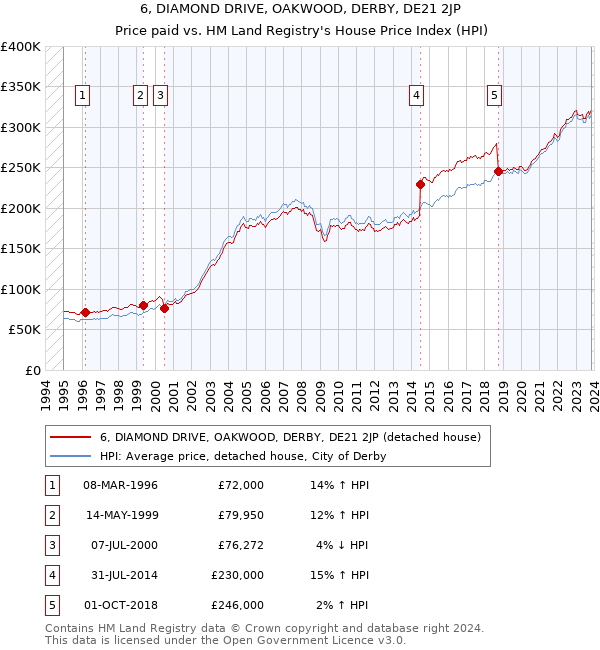 6, DIAMOND DRIVE, OAKWOOD, DERBY, DE21 2JP: Price paid vs HM Land Registry's House Price Index