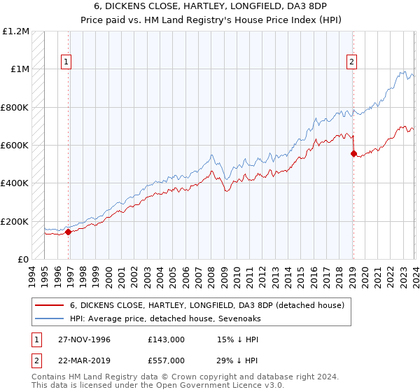 6, DICKENS CLOSE, HARTLEY, LONGFIELD, DA3 8DP: Price paid vs HM Land Registry's House Price Index