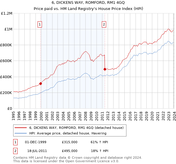 6, DICKENS WAY, ROMFORD, RM1 4GQ: Price paid vs HM Land Registry's House Price Index