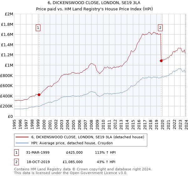 6, DICKENSWOOD CLOSE, LONDON, SE19 3LA: Price paid vs HM Land Registry's House Price Index