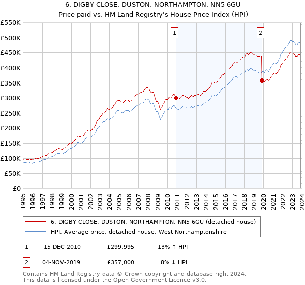 6, DIGBY CLOSE, DUSTON, NORTHAMPTON, NN5 6GU: Price paid vs HM Land Registry's House Price Index