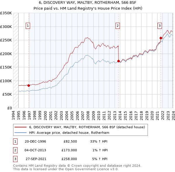 6, DISCOVERY WAY, MALTBY, ROTHERHAM, S66 8SF: Price paid vs HM Land Registry's House Price Index