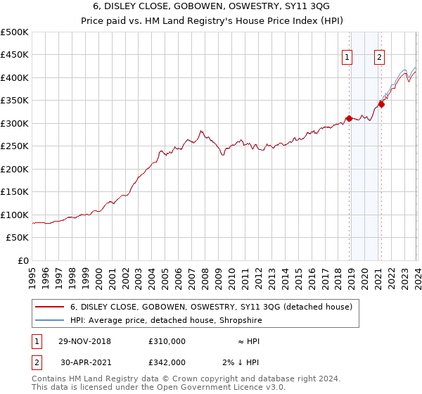 6, DISLEY CLOSE, GOBOWEN, OSWESTRY, SY11 3QG: Price paid vs HM Land Registry's House Price Index