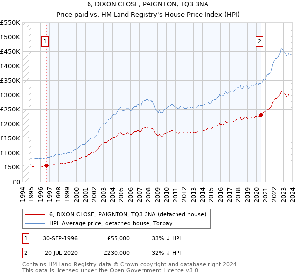 6, DIXON CLOSE, PAIGNTON, TQ3 3NA: Price paid vs HM Land Registry's House Price Index