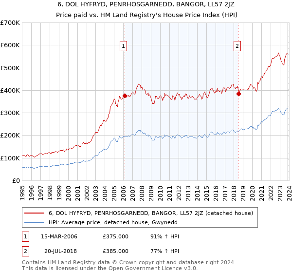 6, DOL HYFRYD, PENRHOSGARNEDD, BANGOR, LL57 2JZ: Price paid vs HM Land Registry's House Price Index
