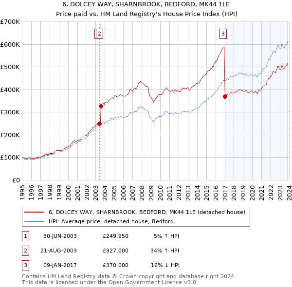 6, DOLCEY WAY, SHARNBROOK, BEDFORD, MK44 1LE: Price paid vs HM Land Registry's House Price Index