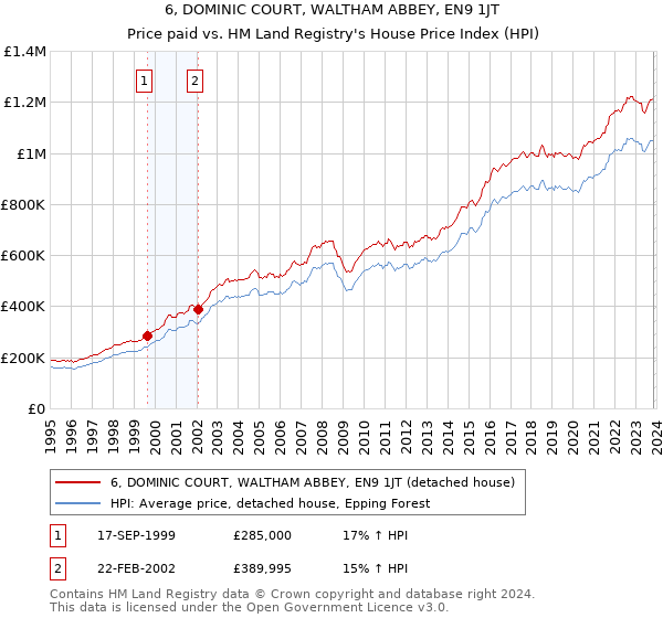 6, DOMINIC COURT, WALTHAM ABBEY, EN9 1JT: Price paid vs HM Land Registry's House Price Index