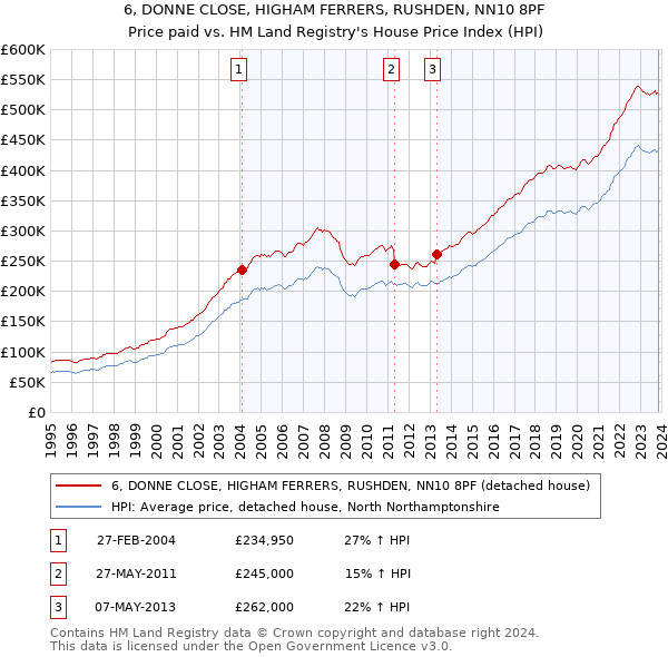 6, DONNE CLOSE, HIGHAM FERRERS, RUSHDEN, NN10 8PF: Price paid vs HM Land Registry's House Price Index