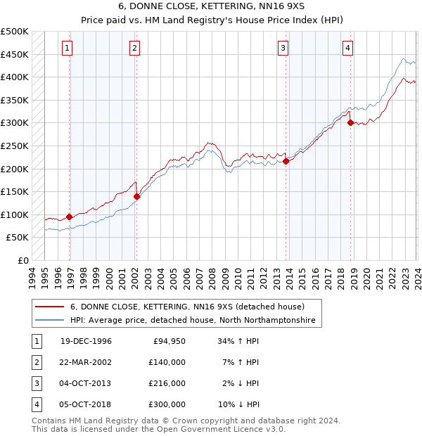 6, DONNE CLOSE, KETTERING, NN16 9XS: Price paid vs HM Land Registry's House Price Index