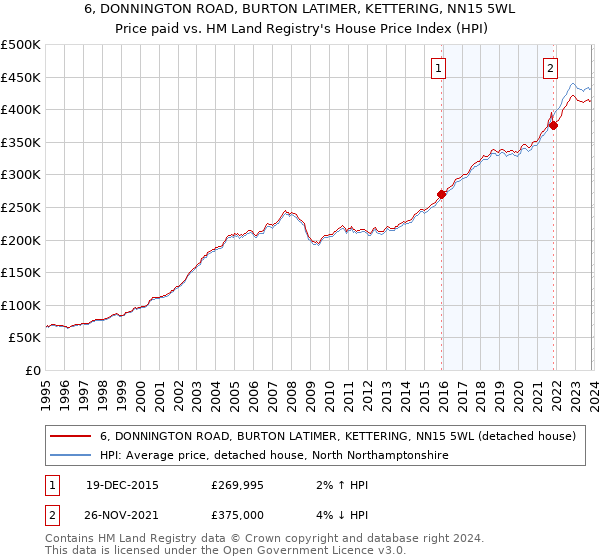 6, DONNINGTON ROAD, BURTON LATIMER, KETTERING, NN15 5WL: Price paid vs HM Land Registry's House Price Index