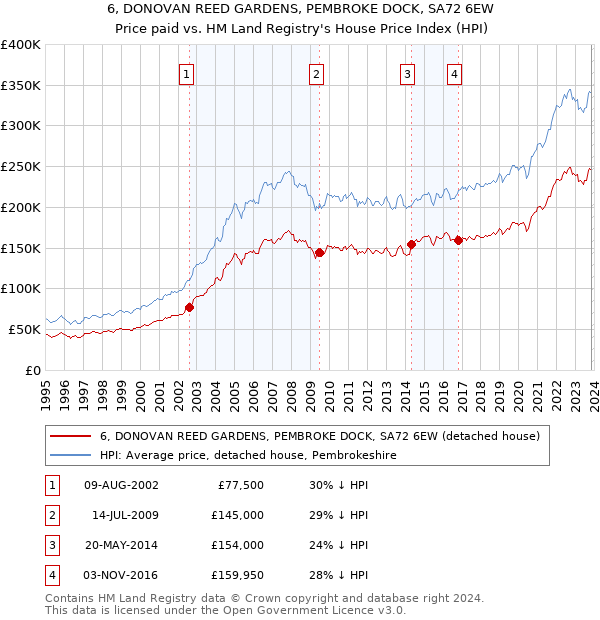 6, DONOVAN REED GARDENS, PEMBROKE DOCK, SA72 6EW: Price paid vs HM Land Registry's House Price Index