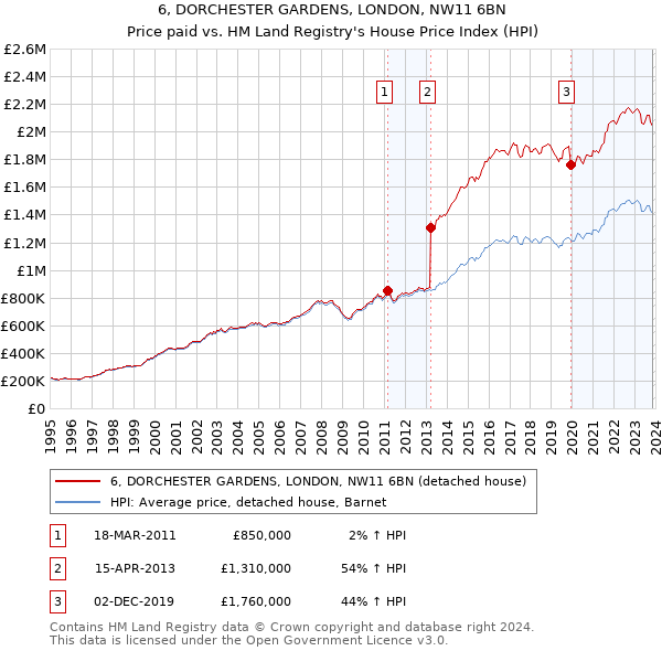 6, DORCHESTER GARDENS, LONDON, NW11 6BN: Price paid vs HM Land Registry's House Price Index