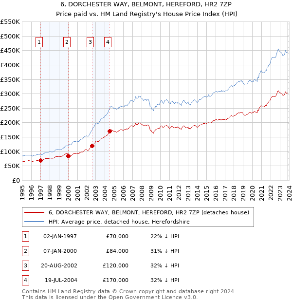 6, DORCHESTER WAY, BELMONT, HEREFORD, HR2 7ZP: Price paid vs HM Land Registry's House Price Index