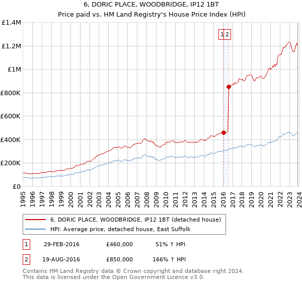 6, DORIC PLACE, WOODBRIDGE, IP12 1BT: Price paid vs HM Land Registry's House Price Index