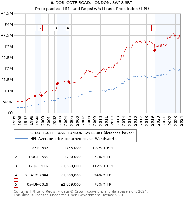 6, DORLCOTE ROAD, LONDON, SW18 3RT: Price paid vs HM Land Registry's House Price Index