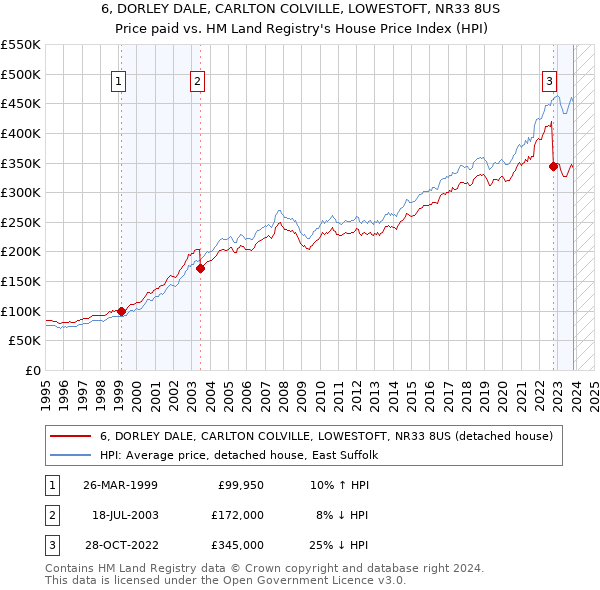 6, DORLEY DALE, CARLTON COLVILLE, LOWESTOFT, NR33 8US: Price paid vs HM Land Registry's House Price Index