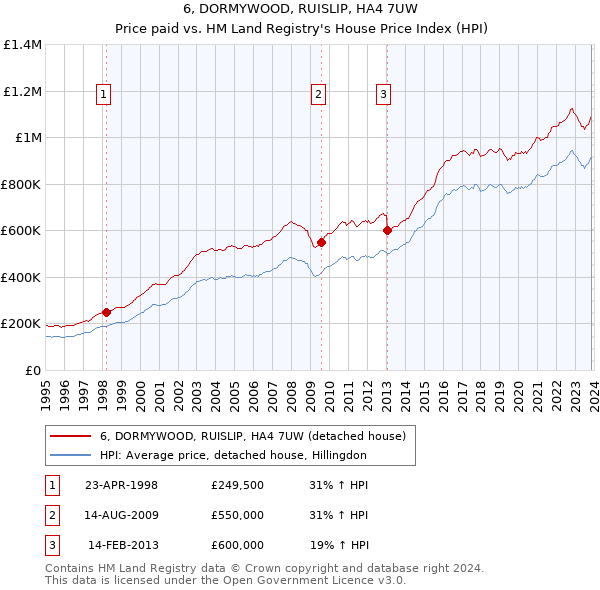 6, DORMYWOOD, RUISLIP, HA4 7UW: Price paid vs HM Land Registry's House Price Index