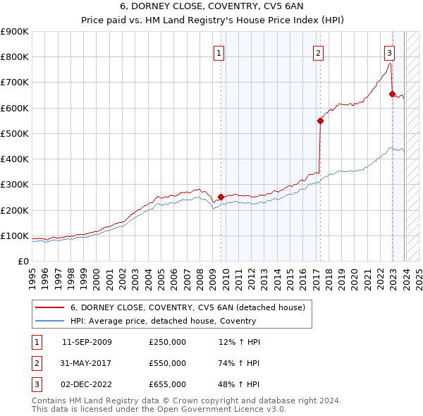 6, DORNEY CLOSE, COVENTRY, CV5 6AN: Price paid vs HM Land Registry's House Price Index