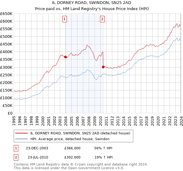 6, DORNEY ROAD, SWINDON, SN25 2AD: Price paid vs HM Land Registry's House Price Index