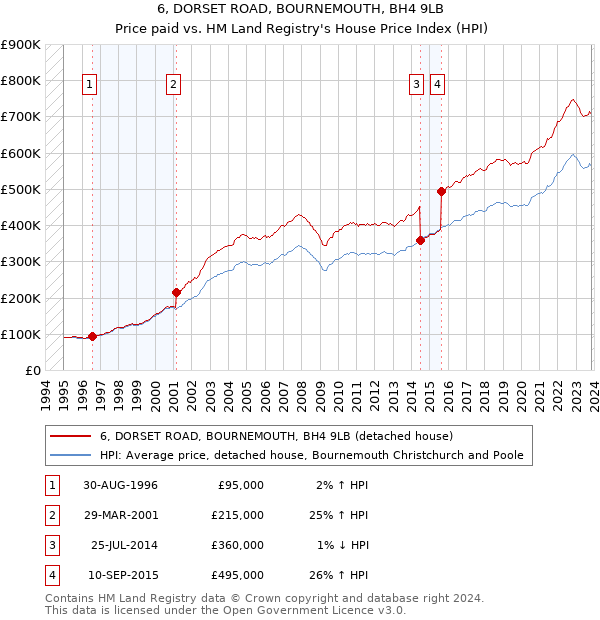 6, DORSET ROAD, BOURNEMOUTH, BH4 9LB: Price paid vs HM Land Registry's House Price Index